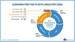 scenario for the plastic industry, carbon capture and utilization