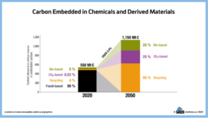 Carbon embedded in chemicals and derived materials