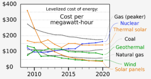 costs of energy production