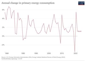 annual change in primary energy consumption