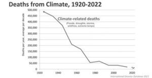 Deaths from climate