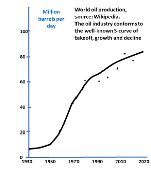 Development of the oil industry