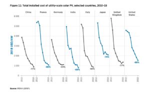 Solar and wind energy