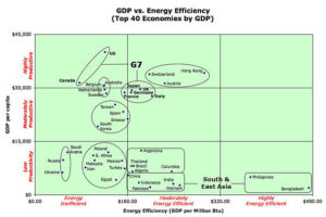 GDP versus energy