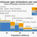 Greenhouse gas emissions per capita