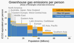 Greenhouse gas emissions per capita 