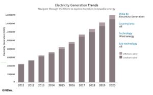 solar and wind energy