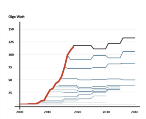 IEA forecasts solar energy prices