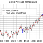 temperature change