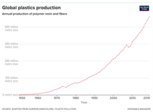 plastic production graph