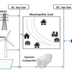 System of 100 percent renewable energy.
